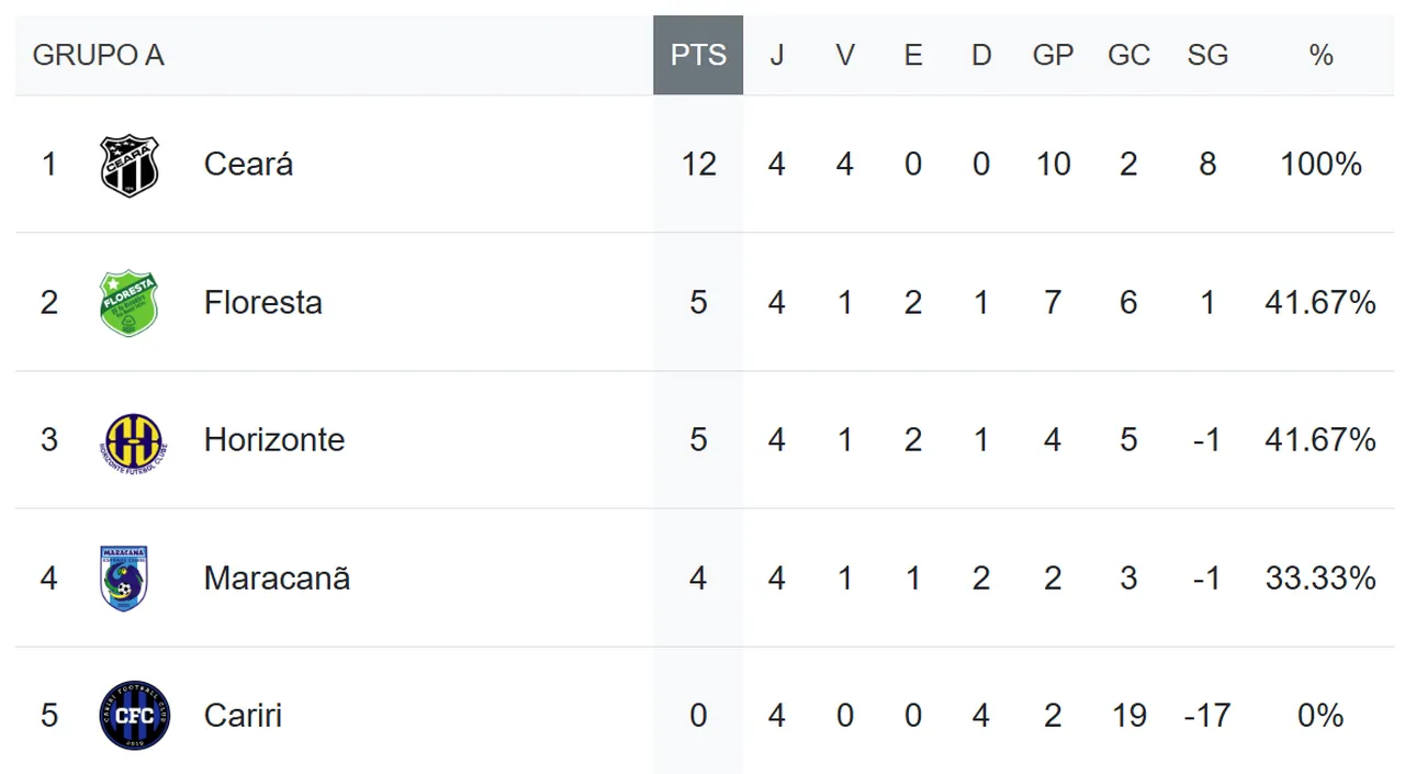 Classificação do Grupo A do Campeonato Cearense