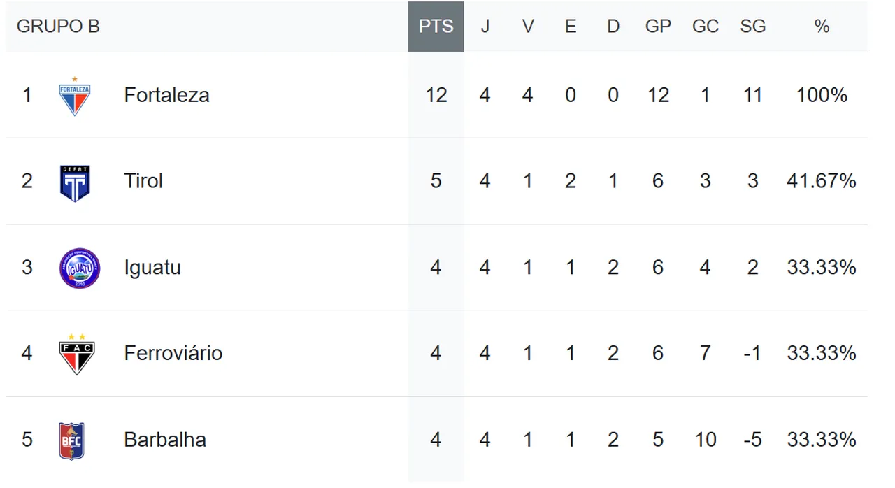Classificação do Grupo B do Cearense