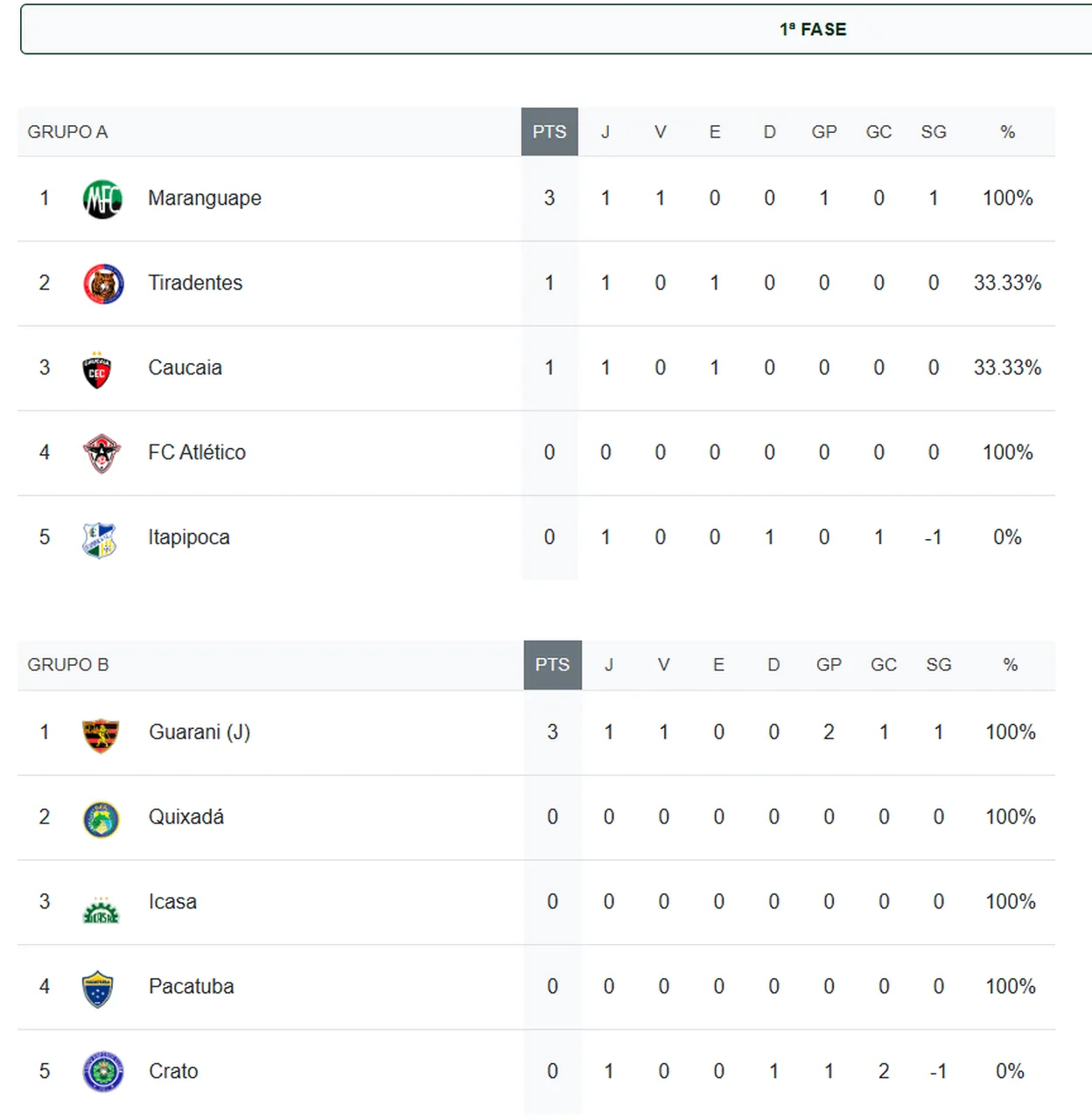 Na Série B, o líder da cada grupo estará na semifinal, enquanto os segundos terceiros colocados jogam as quartas