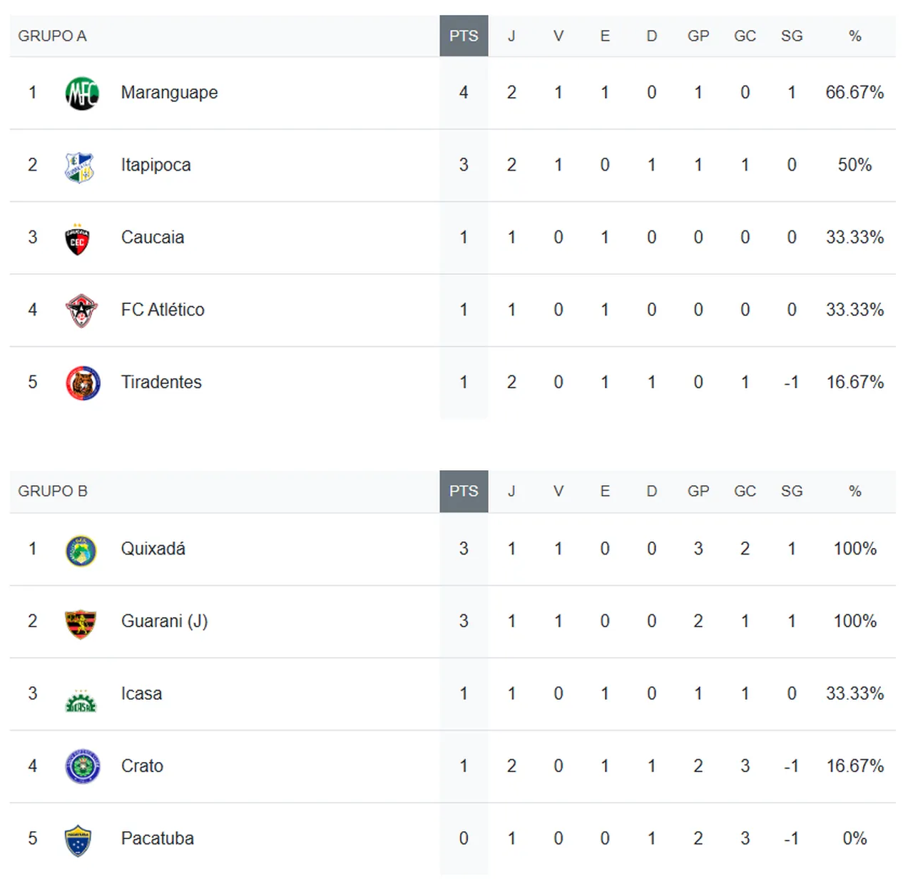 Classificação após a 2ª rodada da Série B Cearense