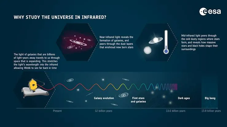 Esquema de observação das galáxias mais distantes pelo Telescópio Espacial James Webb