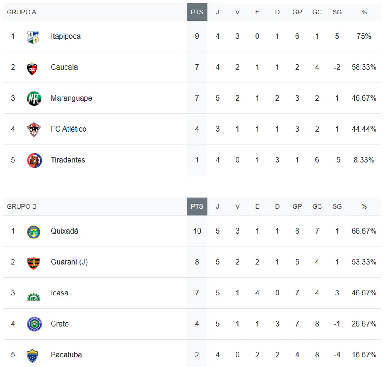Classificação da Série B após a 6ª rodada