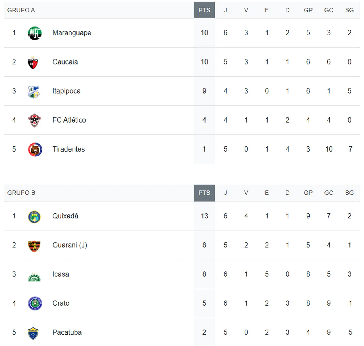Classificação da Série B Cearense após a 7ª rodada
