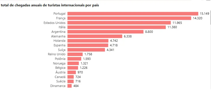Principais nacionalidades a visitarem o Ceará através de voos diretos em 2024. Europeus são maioria