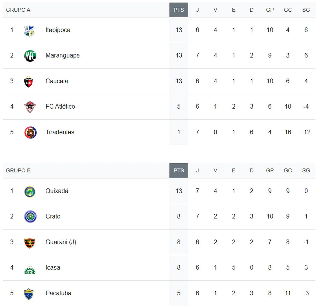 Classificação da Série B Cearense antes da 9ª rodada