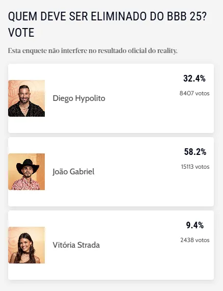 Enquete não interfere no resultado oficial do programa