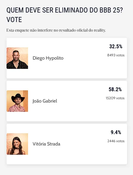 Enquete do BBB 25 aponta saída de brother com mais de 50% dos votos