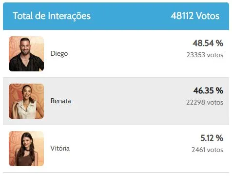 Enquete mostra disputa acirrada entre Diego e Renata