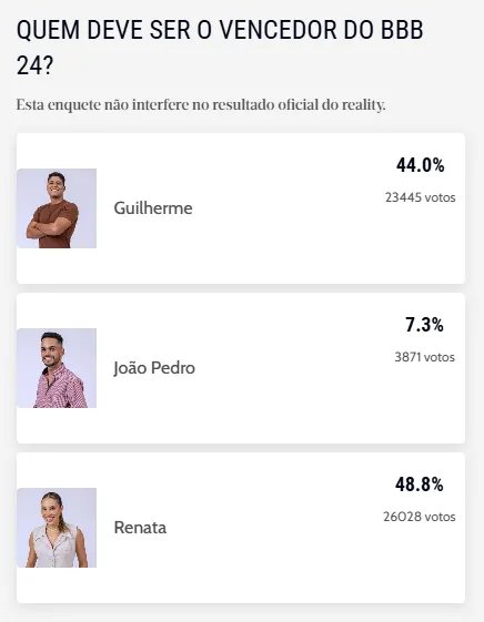 A enquete não interfere no resultado oficial do reality