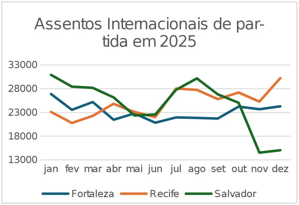 Previsão de Assentos internacionais em Fortaleza, Recife e Salvador (Anac)