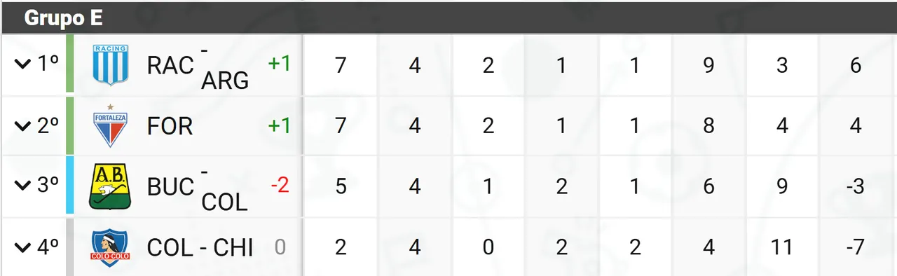 Classificação do Grupo E da Libertadores após 4 rodadas