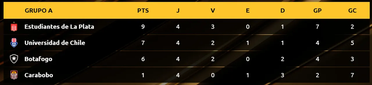 O Botafogo está em 3º do Grupo A