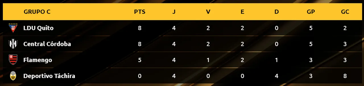 O Flamengo está em 3º do Grupo C da Libertadores