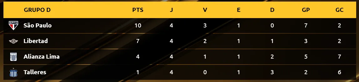 O São Paulo está no Grupo D da Libertadores e lidera