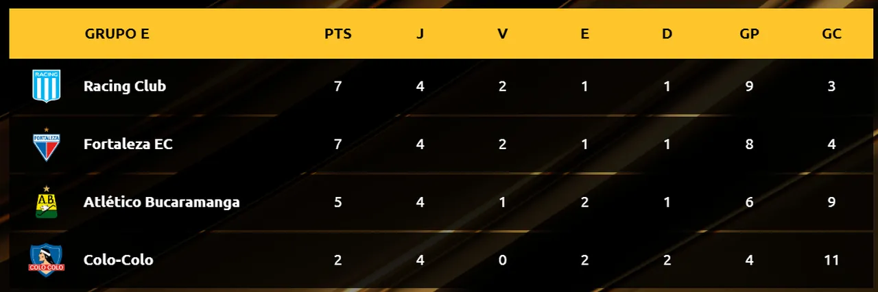 O Fortaleza está na vice-liderança do Grupo E da Libertadores