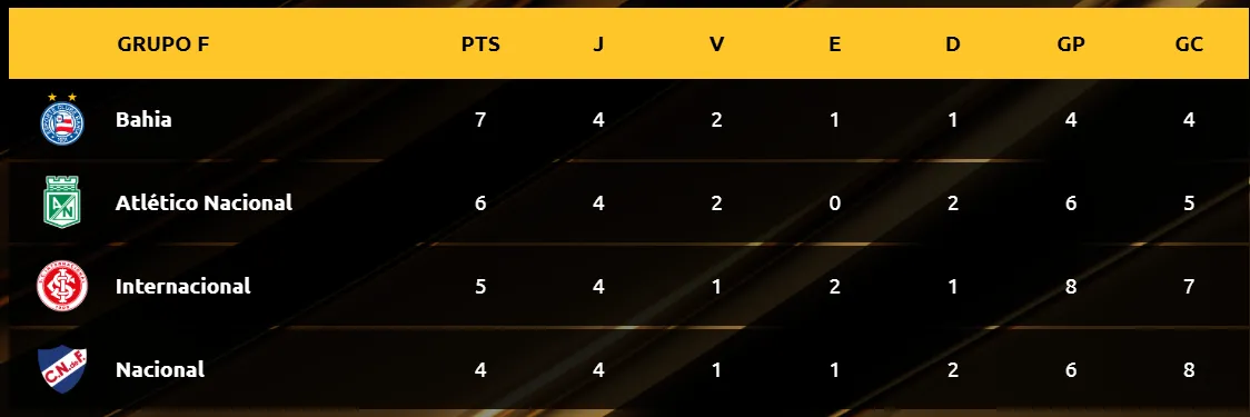 O Grupo F tem dois brasileiros (Bahia e Inter) e está muito equilibrado