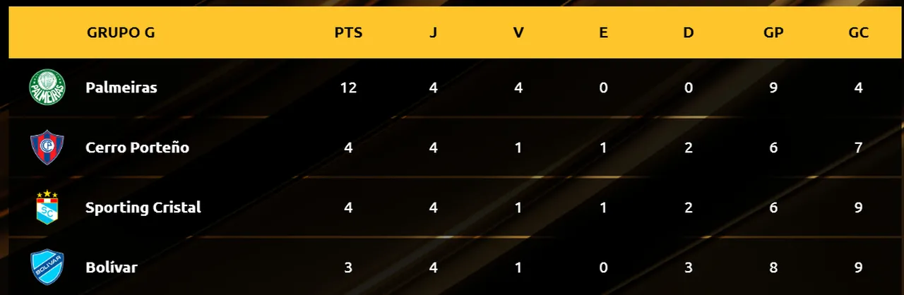 O Palmeiras é o único clube brasileiro já classificado para a 2ª Fase