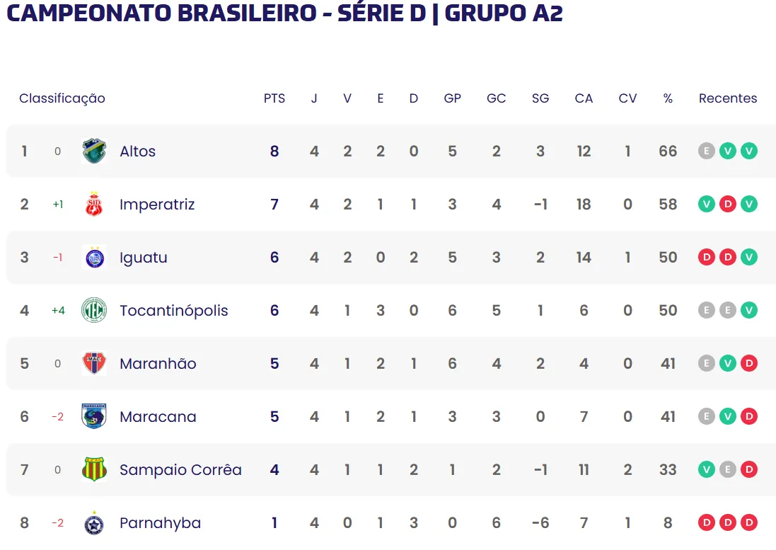Iguatu e Maracanã estão no Grupo A2 da Série D