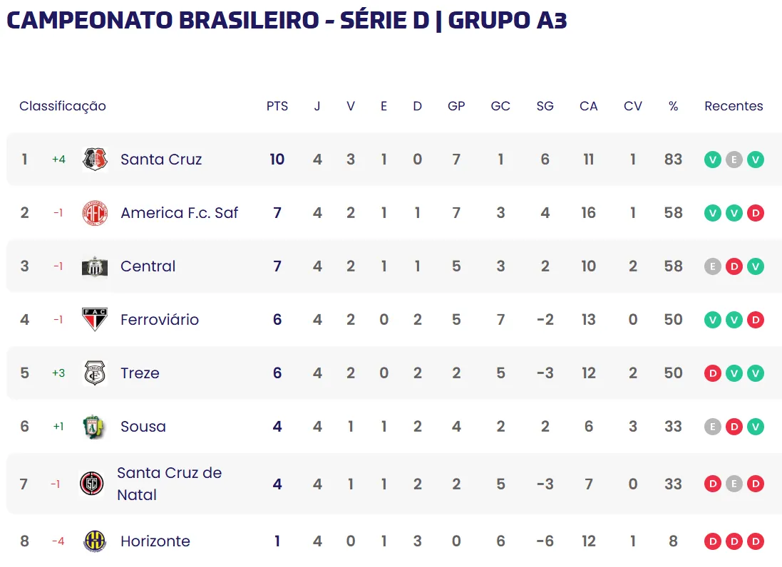 Ferroviário e Horizonte estão no Grupo A3 da Série D