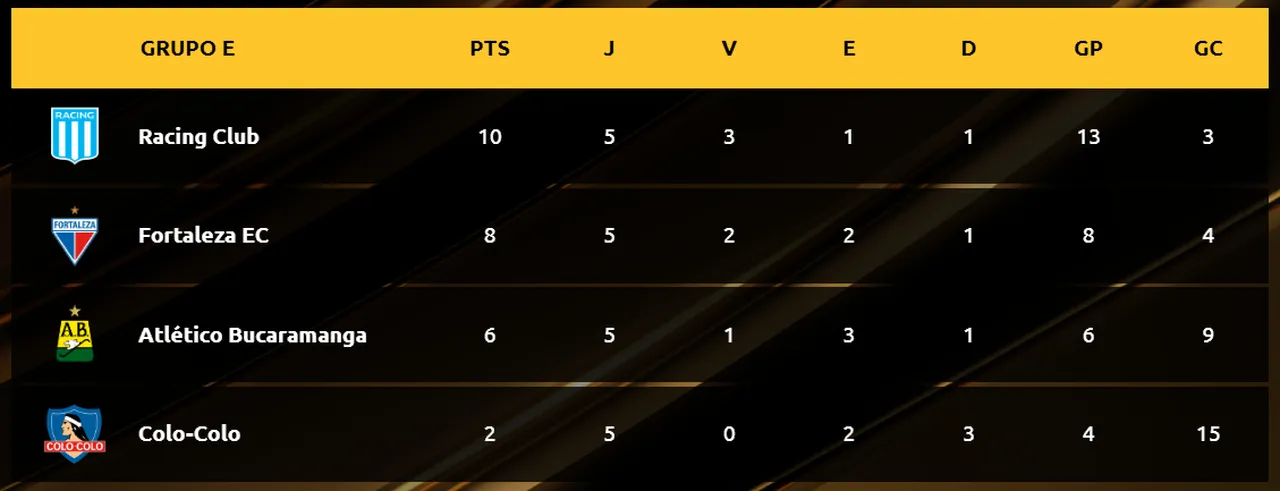 Situação do Grupo E da Libertadores após 5ª rodada