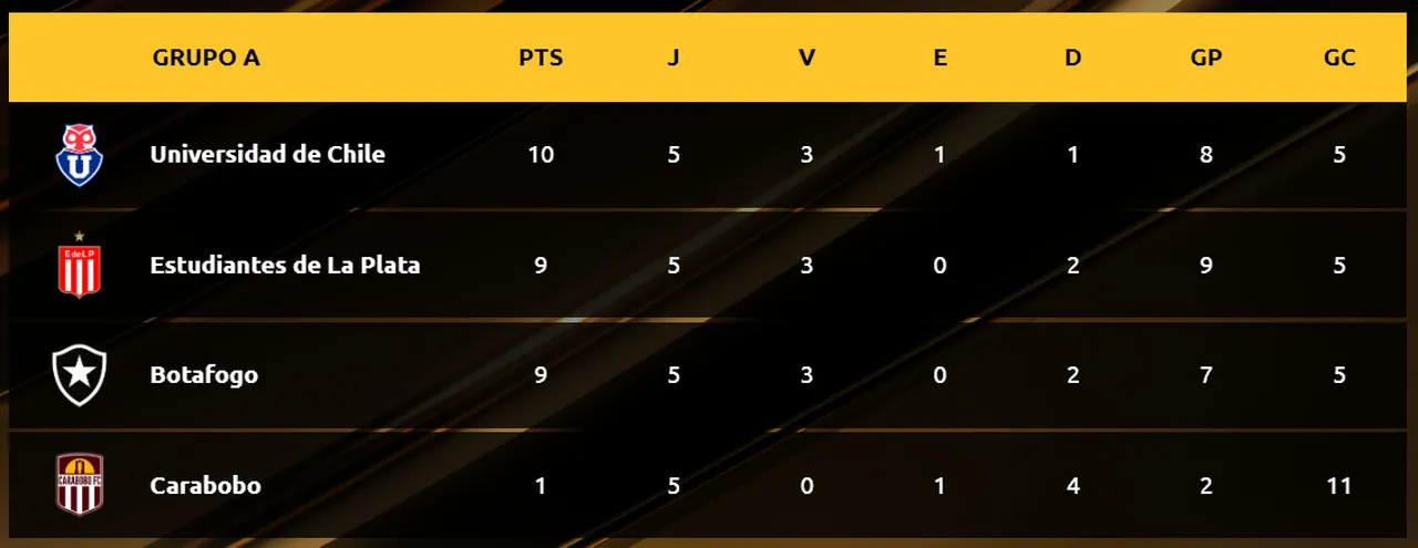 Classificação do Grupo A da Libertadores após 5ª rodada