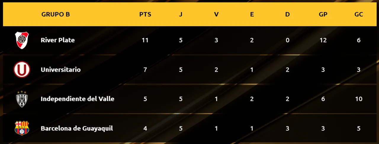 Classificação do Grupo B da Libertadores após 5ª rodada