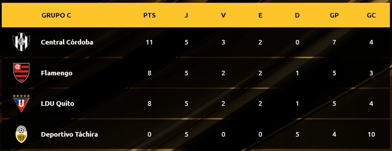 Classificação do Grupo C da Libertadores após 5ª rodada