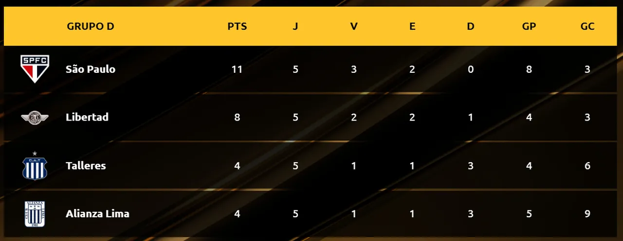 Classificação do Grupo D da Libertadores após 5ª rodada