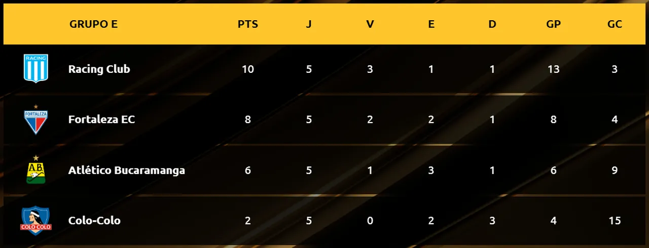 Classificação do Grupo E da Libertadores após 5ª rodada