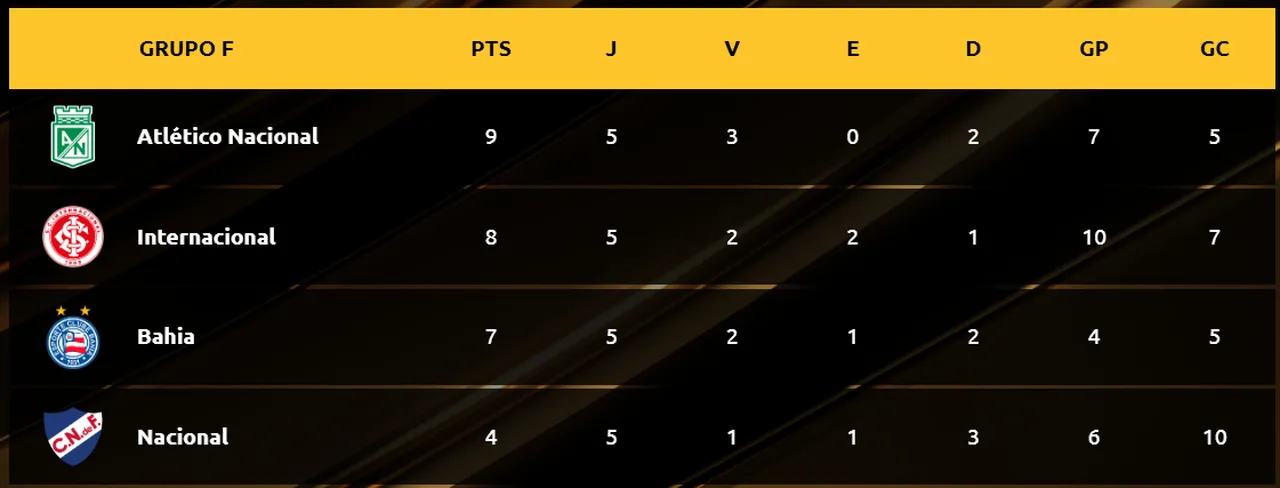 Classificação do Grupo F da Libertadores após 5ª rodada