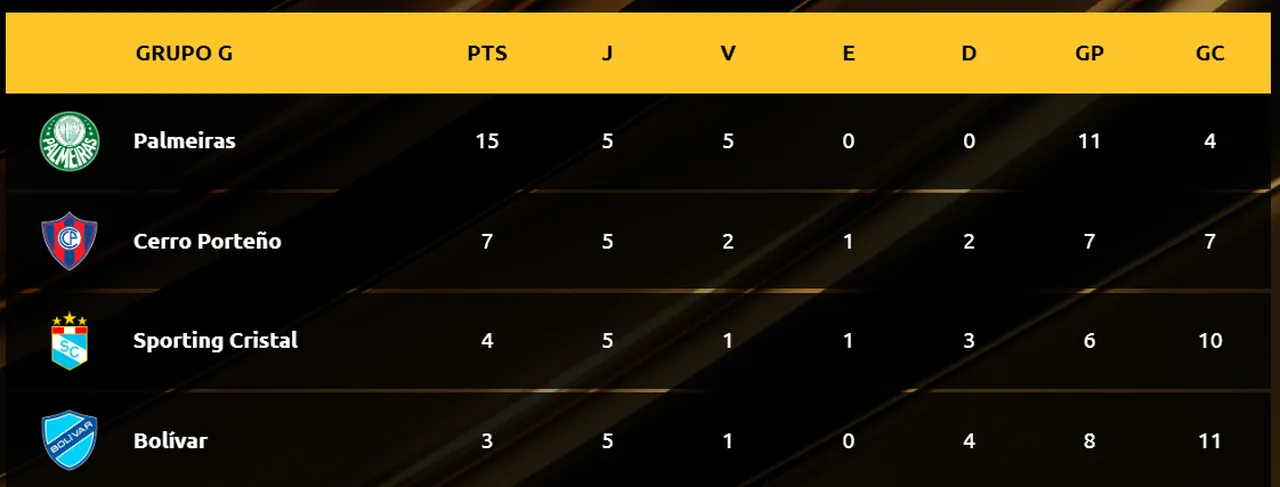 Classificação do Grupo G da Libertadores após 5ª rodada