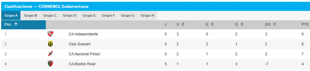 Classificação do Grupo A da Sul-Americana após 5ª rodada
