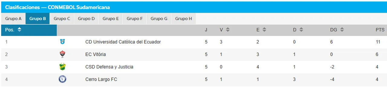 Classificação do Grupo B da Sul-Americana após 5ª rodada