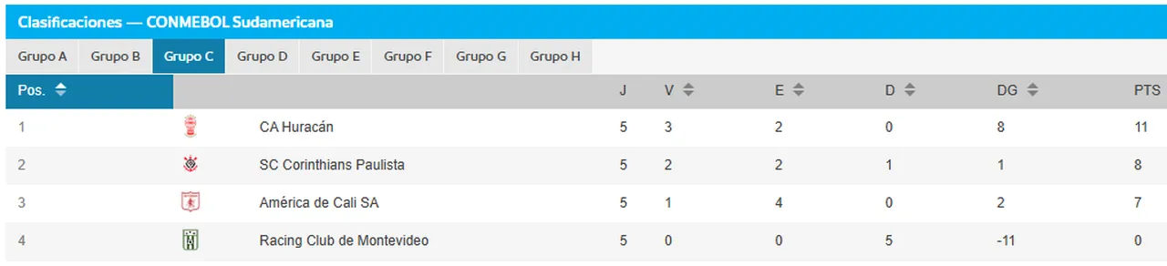 Classificação do Grupo C da Sul-Americana após 5ª rodada