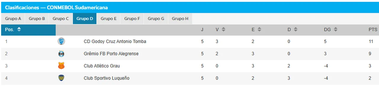 Classificação do Grupo D da Sul-Americana após 5ª rodada