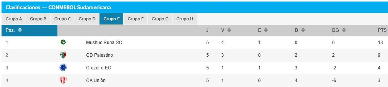 Classificação do Grupo E da Sul-Americana após 5ª rodada