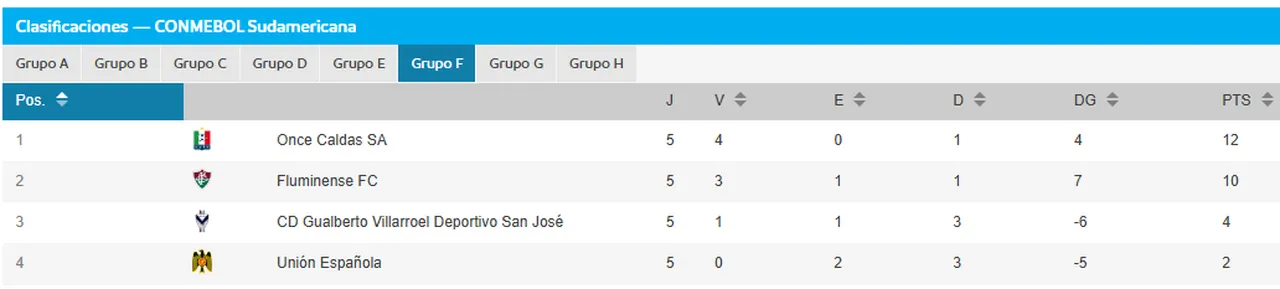 Classificação do Grupo F da Sul-Americana após 5ª rodada