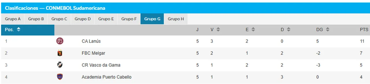 Classificação do Grupo G da Sul-Americana após 5ª rodada