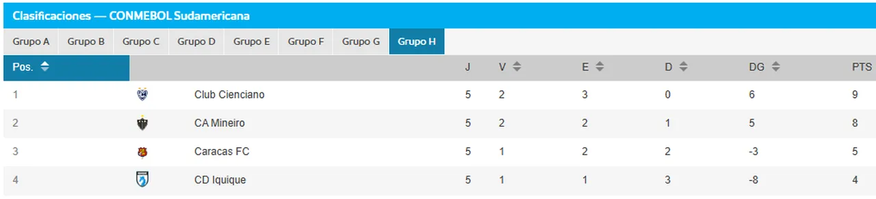 Classificação do Grupo H da Sul-Americana após 5ª rodada