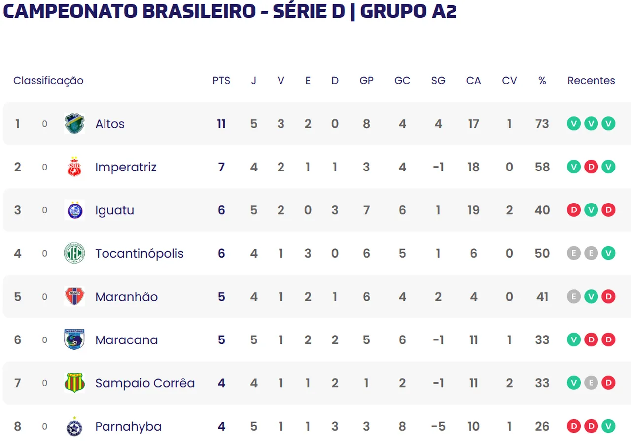 Iguatu e Maracanã estão no Grupo A2 da Série D