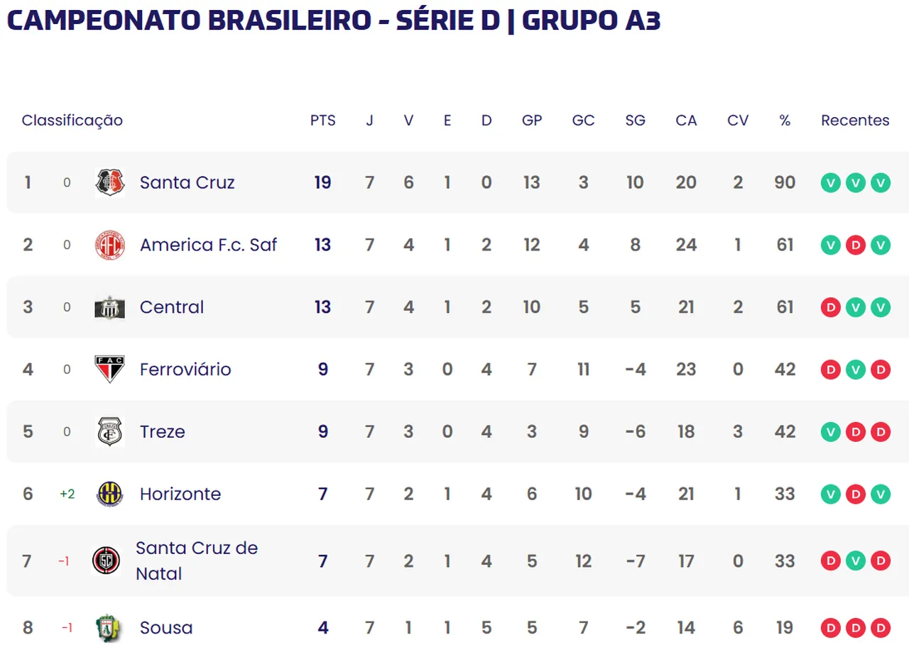 Ferroviário e Horizonte estão no Grupo A3 da Série D