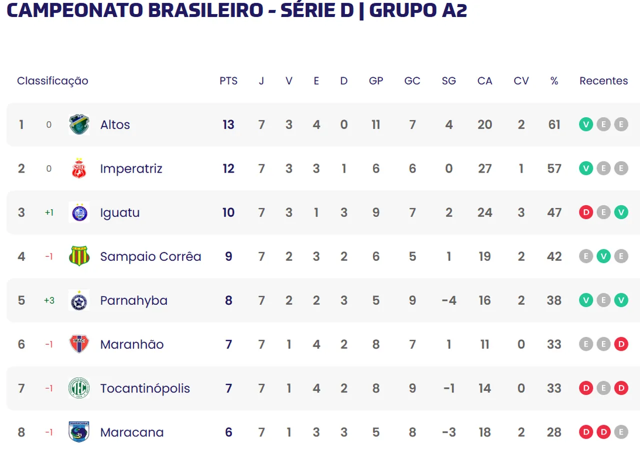 Iguatu e Maracanã estão no Grupo A2 da Série D