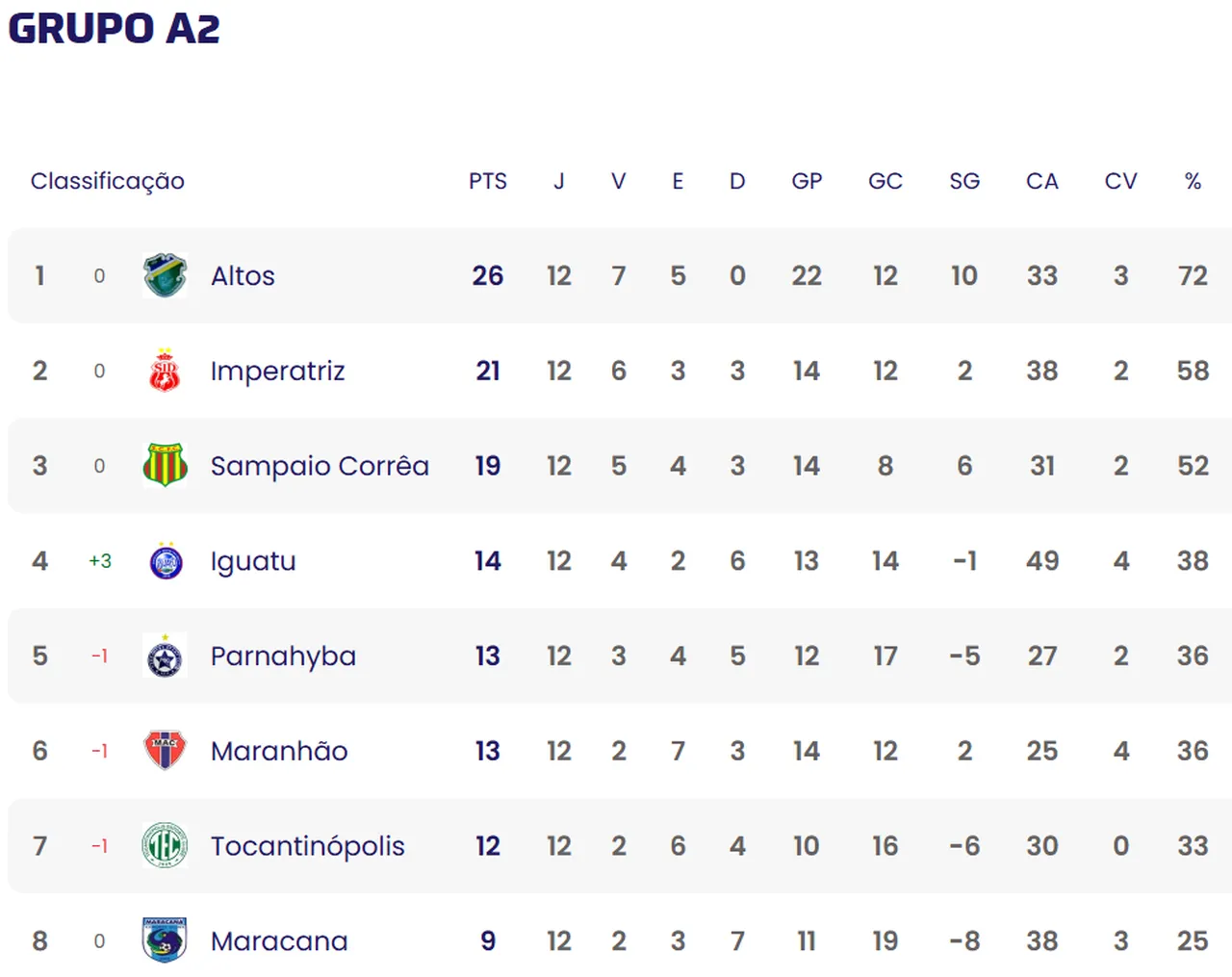 Classificação do Grupo A2 da Série D