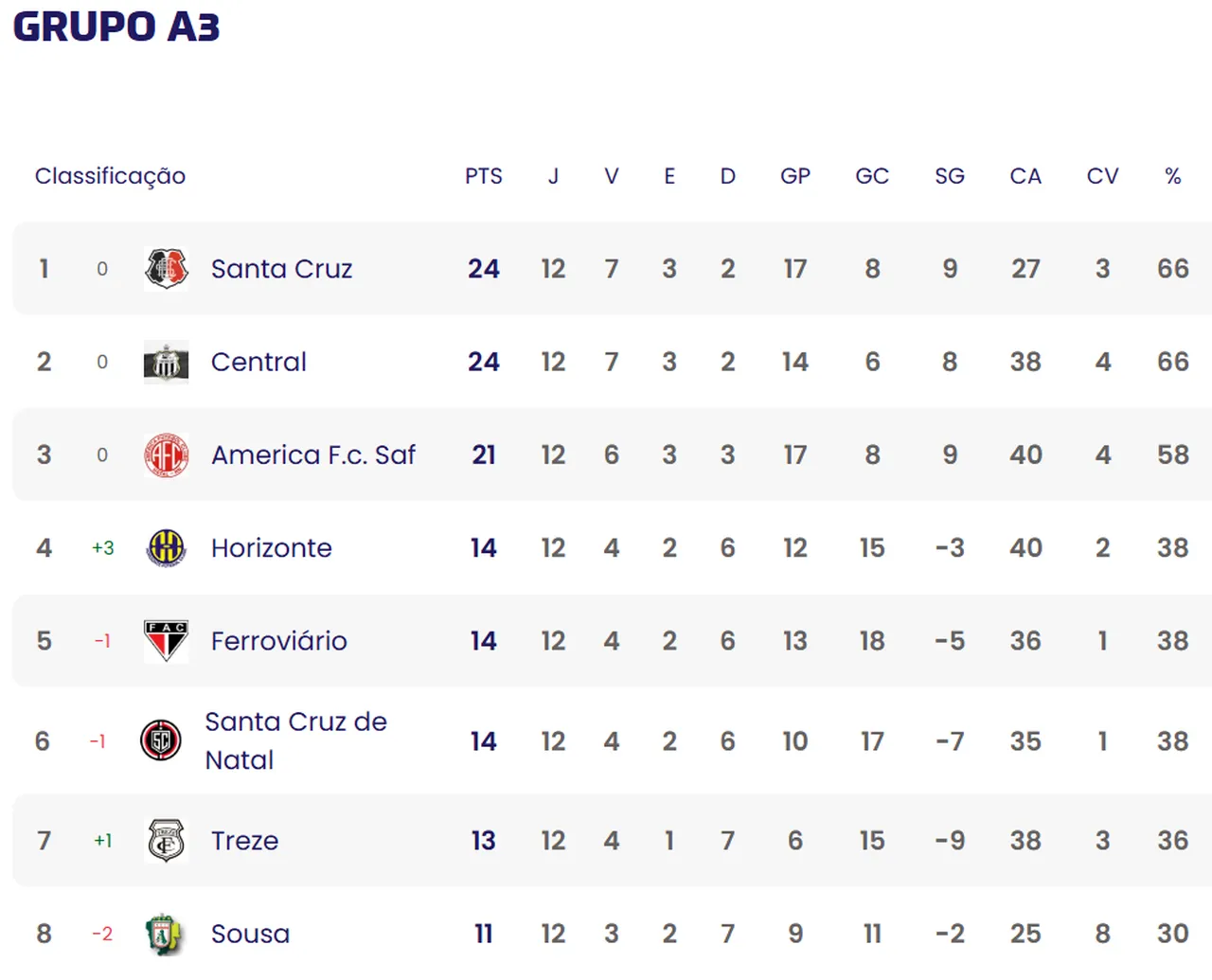 Classificação do Grupo A3 da Série D