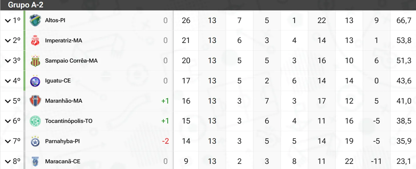 O Iguatu está no G4 do Grupo A2 e só depende de si para se classificar