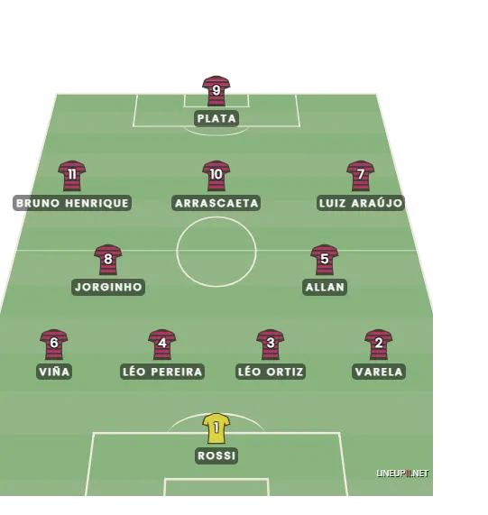Como o Flamengo deve atuar contra o Ceará
