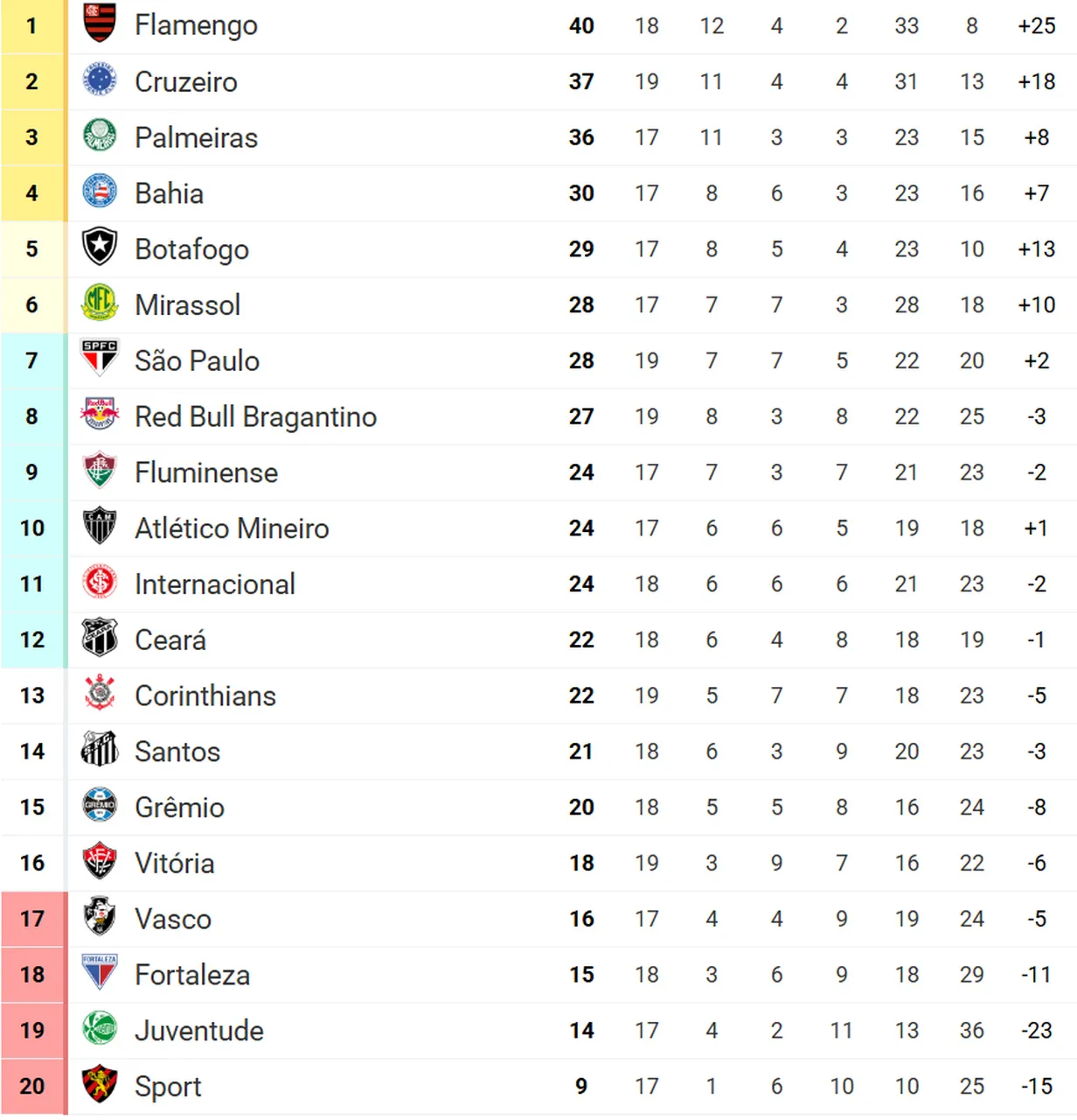 Classificação do 1º turno da Série A