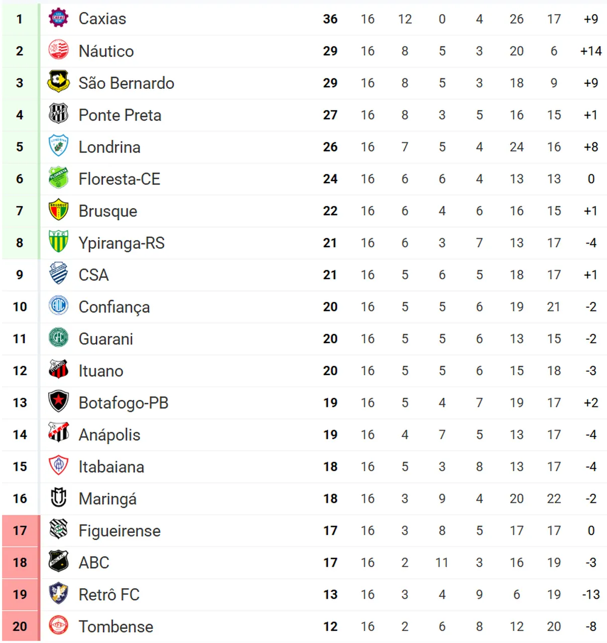 Classificação da Série C após 16 rodadas disputadas