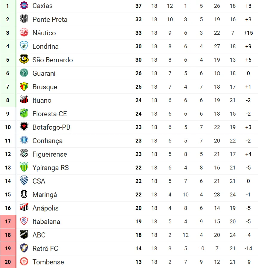 Classificação da Série C restando apenas uma rodada para o fim da 1ª Fase