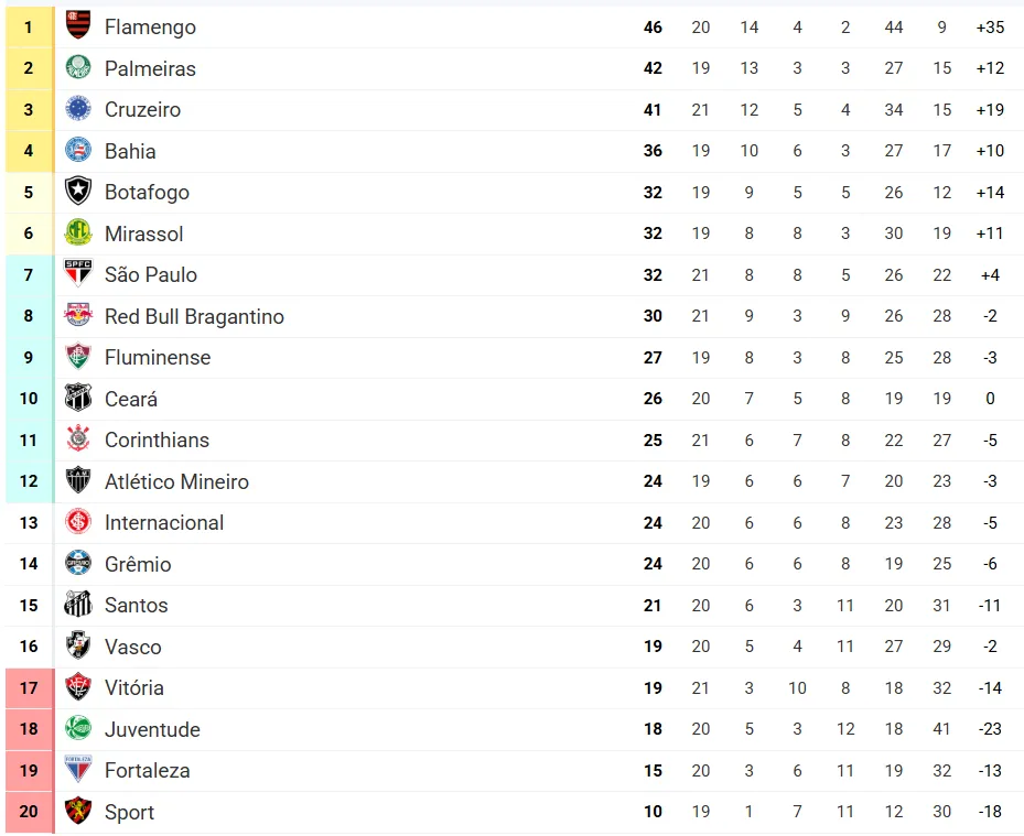 Classificação da Série A após a 21ª rodada